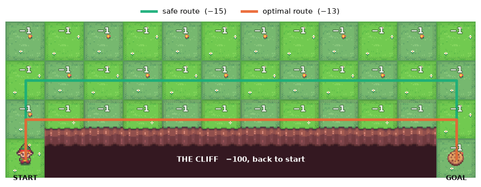 A 4x12 gridworld. Every square costs −1. The bottom row between start and goal is
the cliff, costing −100 and sending the agent back to the start. The optimal route
runs along the row just above the cliff and is worth −13; the safe route detours a
further row up and is worth −15.